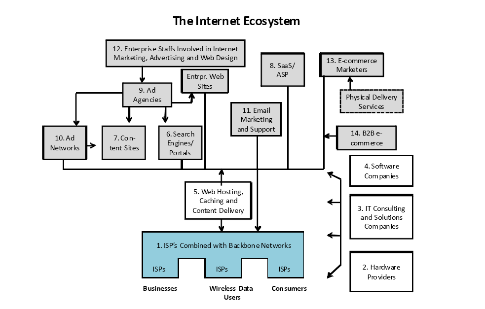 Internet Ecosystem